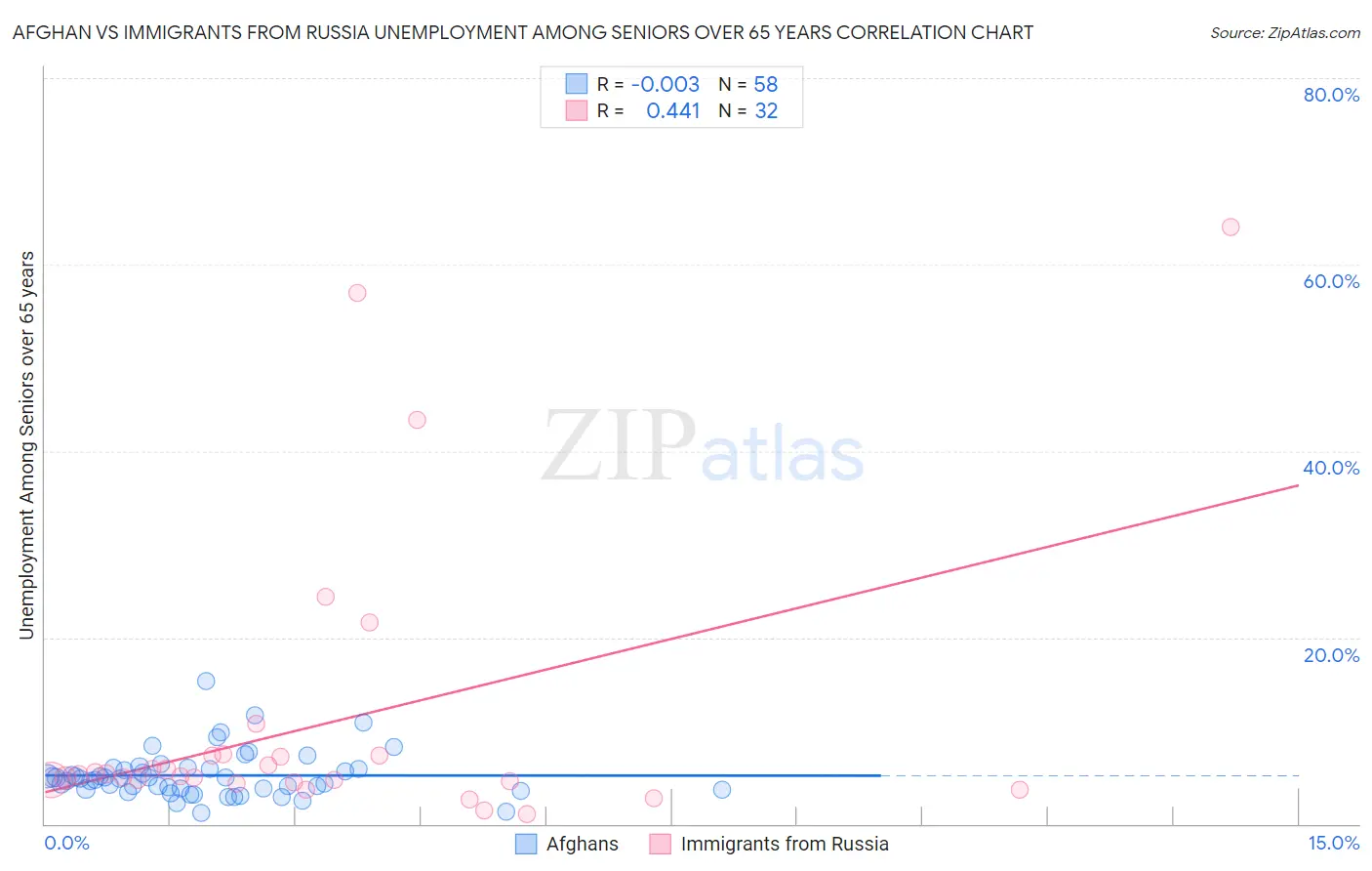 Afghan vs Immigrants from Russia Unemployment Among Seniors over 65 years