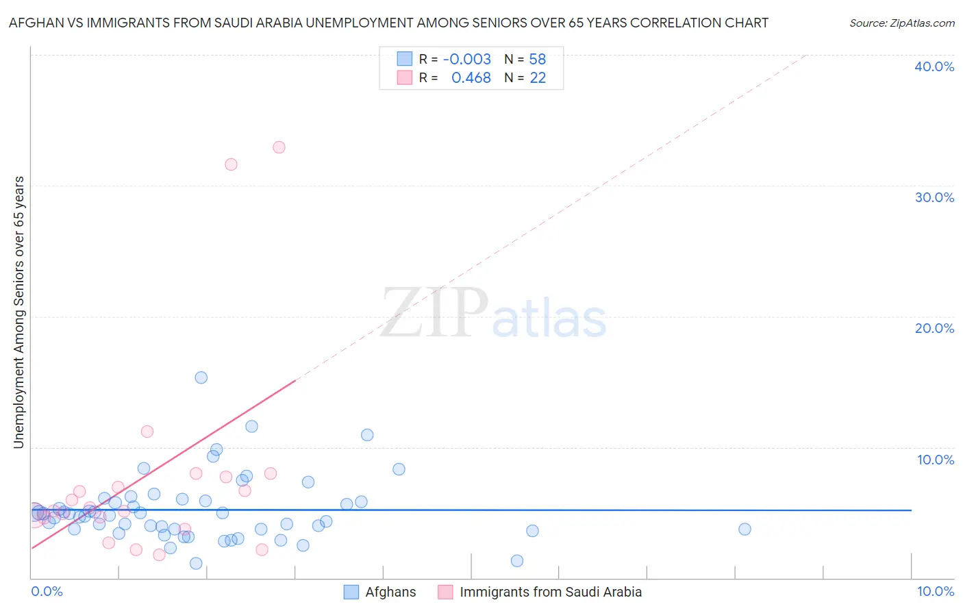 Afghan vs Immigrants from Saudi Arabia Unemployment Among Seniors over 65 years