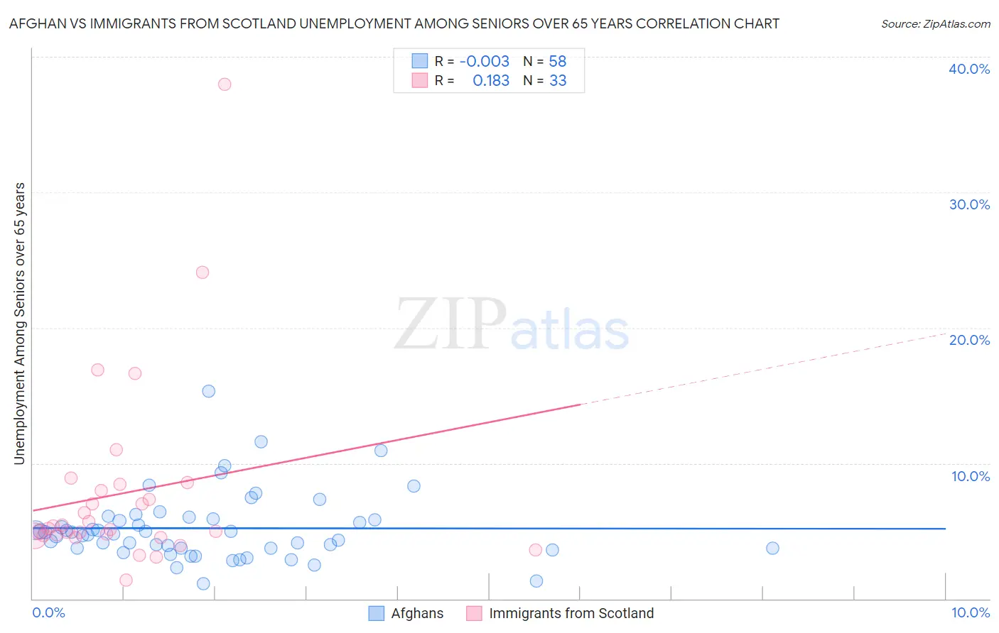 Afghan vs Immigrants from Scotland Unemployment Among Seniors over 65 years