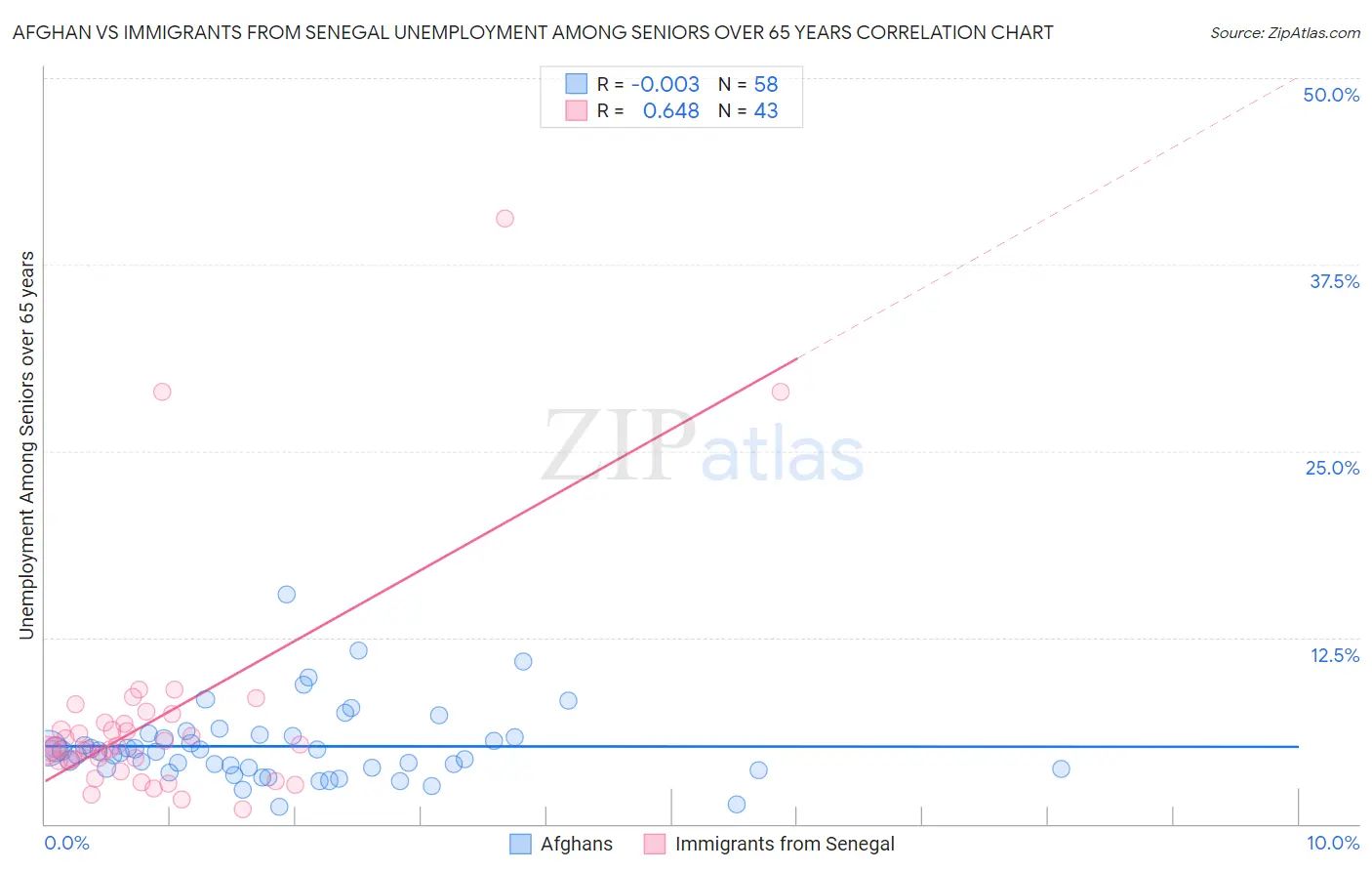 Afghan vs Immigrants from Senegal Unemployment Among Seniors over 65 years