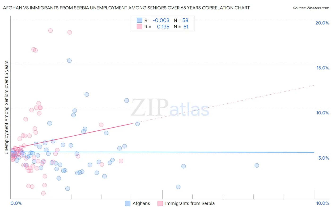 Afghan vs Immigrants from Serbia Unemployment Among Seniors over 65 years