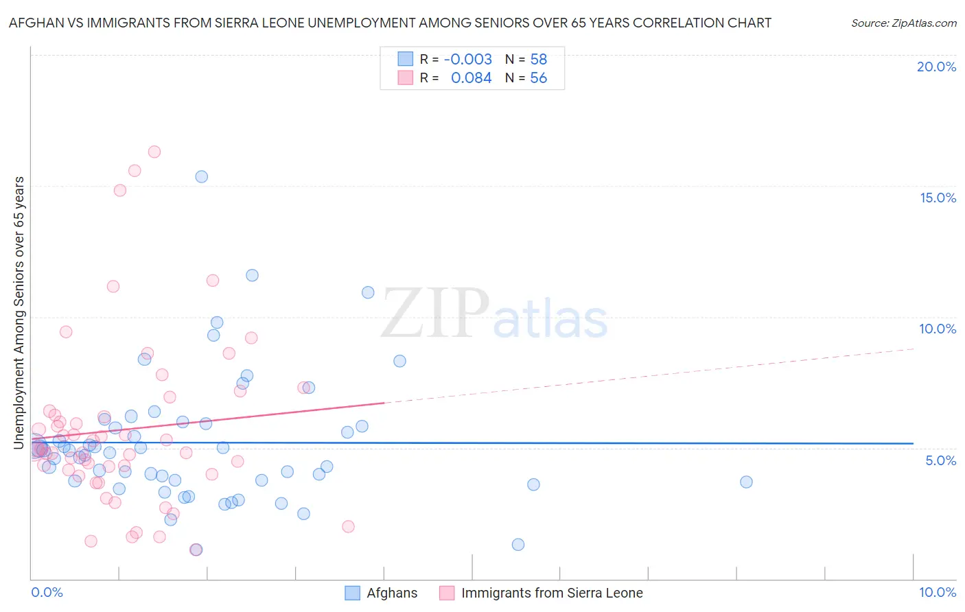 Afghan vs Immigrants from Sierra Leone Unemployment Among Seniors over 65 years