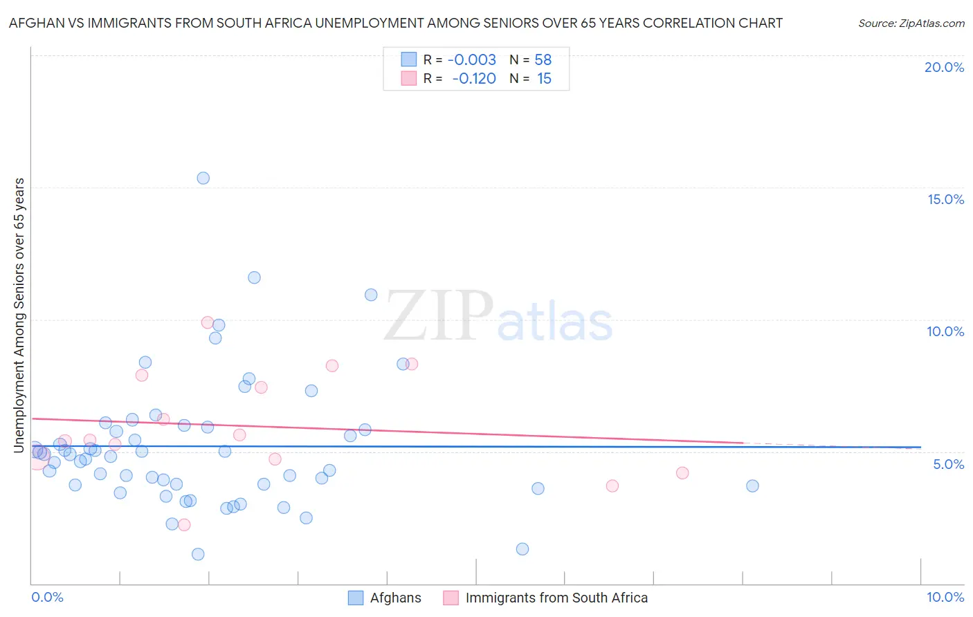 Afghan vs Immigrants from South Africa Unemployment Among Seniors over 65 years
