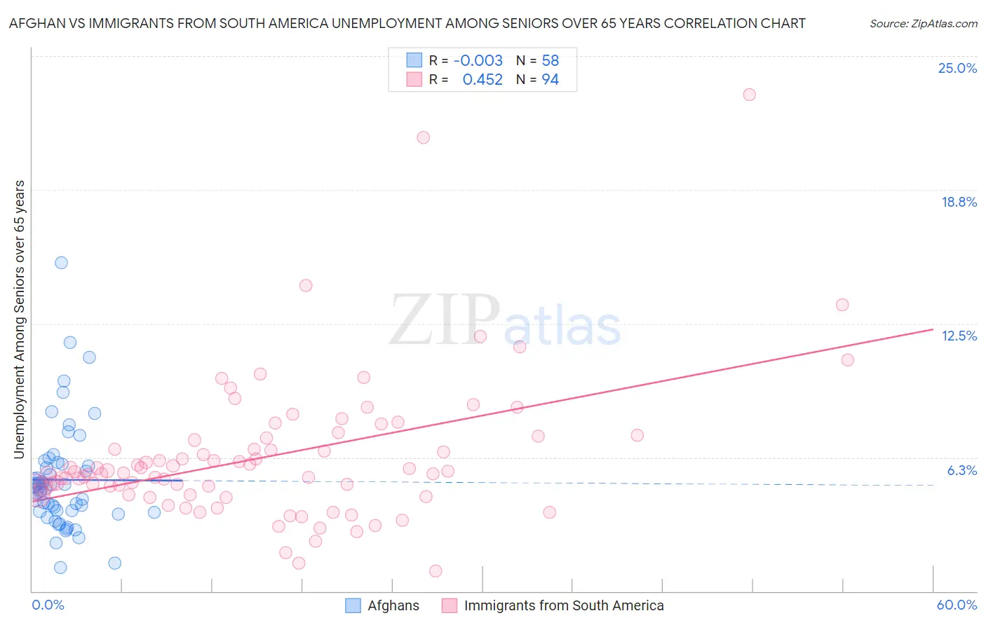 Afghan vs Immigrants from South America Unemployment Among Seniors over 65 years