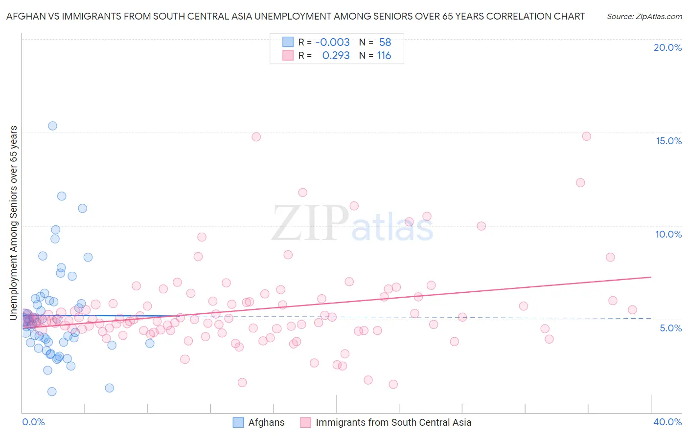Afghan vs Immigrants from South Central Asia Unemployment Among Seniors over 65 years
