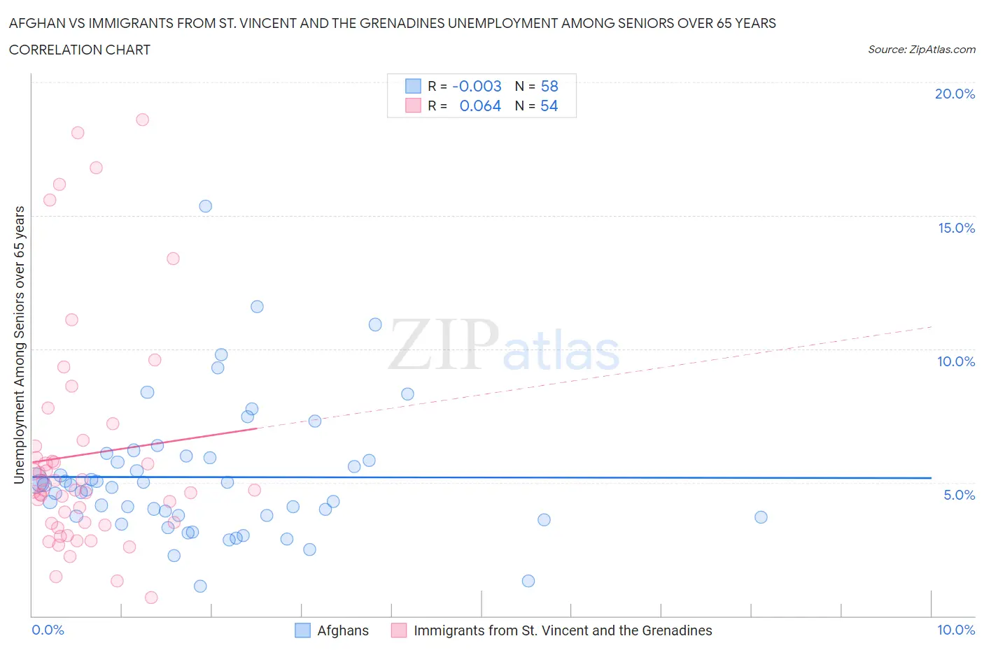 Afghan vs Immigrants from St. Vincent and the Grenadines Unemployment Among Seniors over 65 years