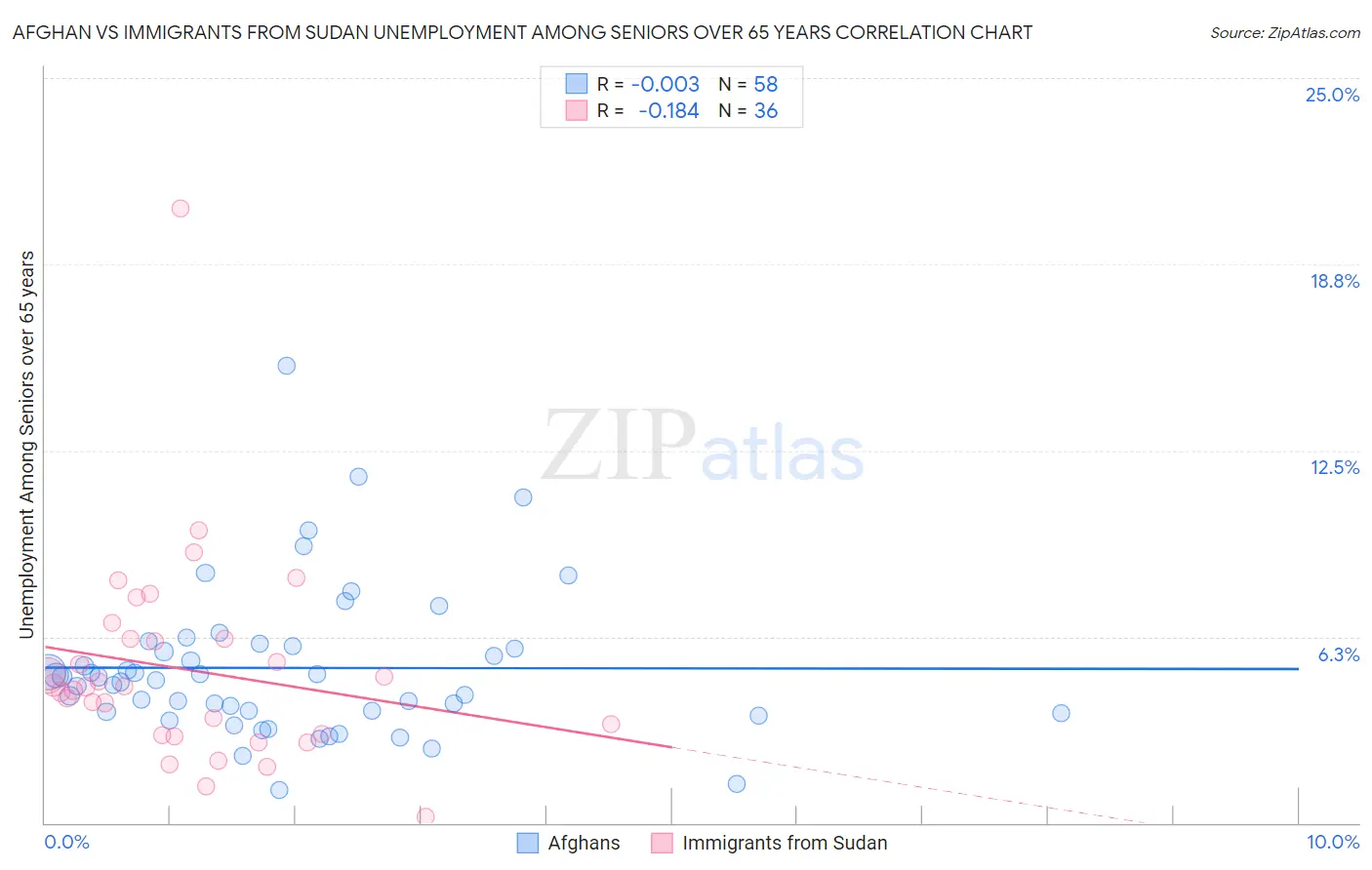 Afghan vs Immigrants from Sudan Unemployment Among Seniors over 65 years