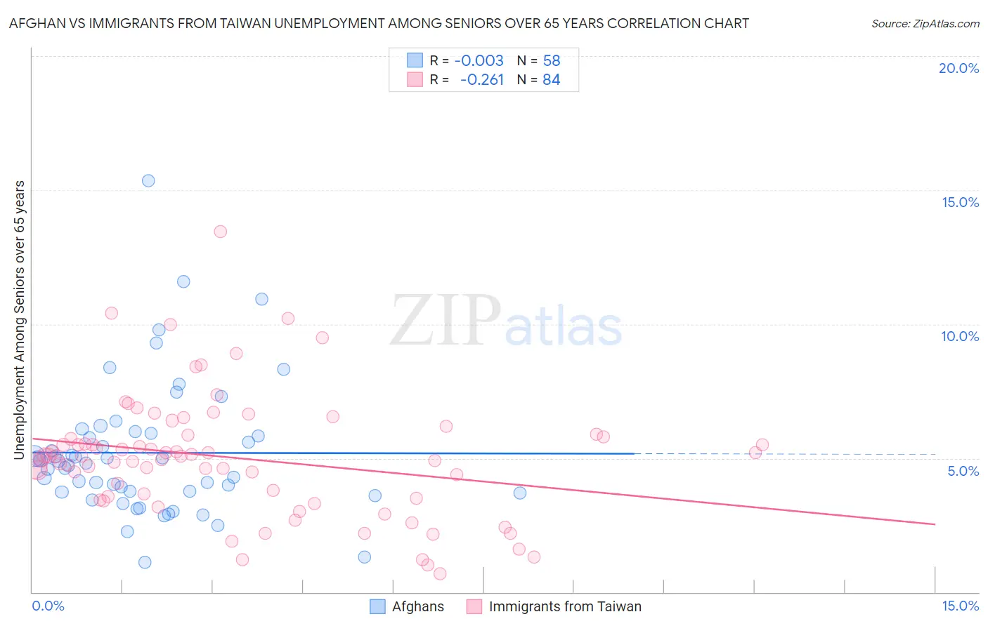 Afghan vs Immigrants from Taiwan Unemployment Among Seniors over 65 years