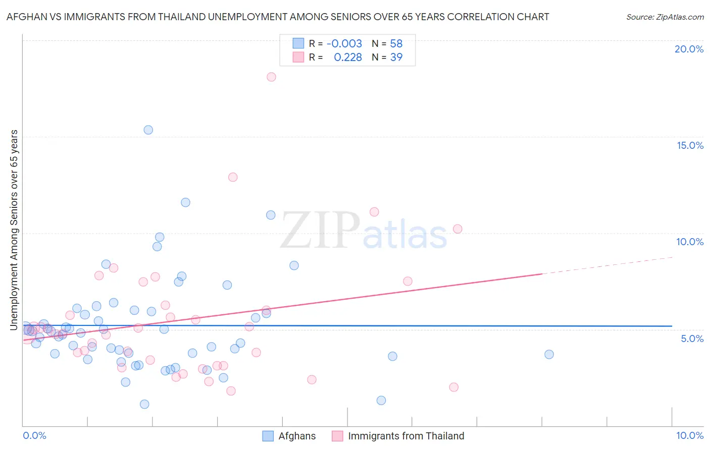 Afghan vs Immigrants from Thailand Unemployment Among Seniors over 65 years