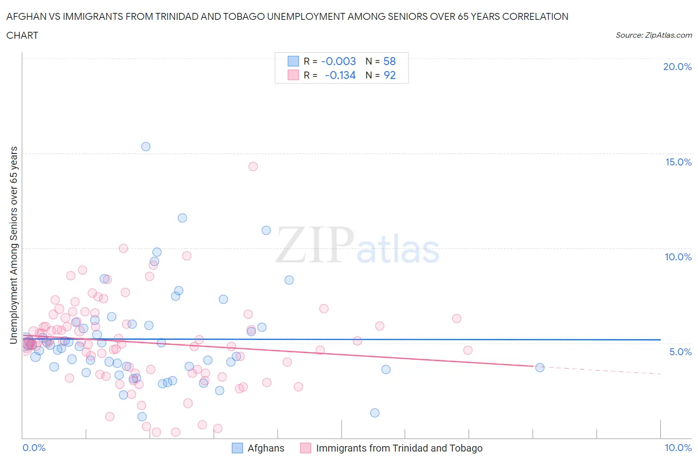 Afghan vs Immigrants from Trinidad and Tobago Unemployment Among Seniors over 65 years