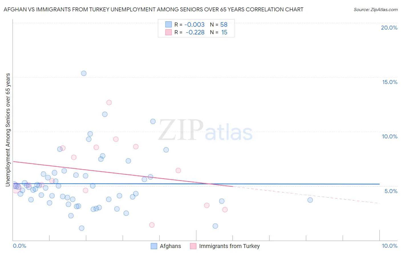 Afghan vs Immigrants from Turkey Unemployment Among Seniors over 65 years