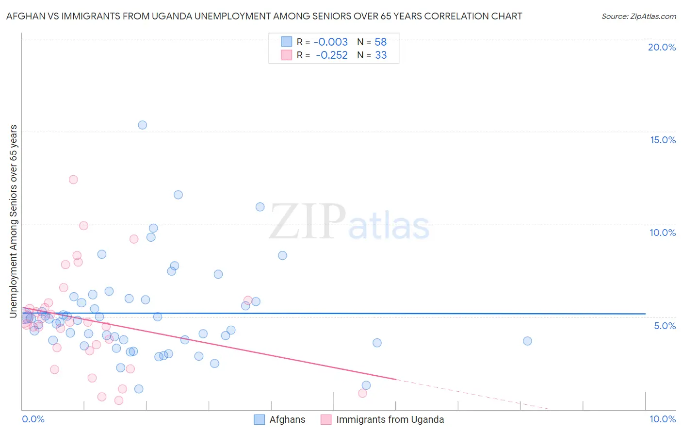 Afghan vs Immigrants from Uganda Unemployment Among Seniors over 65 years