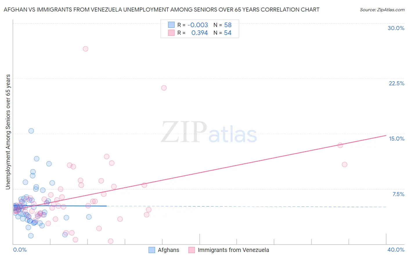 Afghan vs Immigrants from Venezuela Unemployment Among Seniors over 65 years
