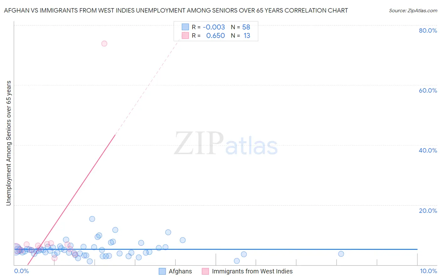 Afghan vs Immigrants from West Indies Unemployment Among Seniors over 65 years