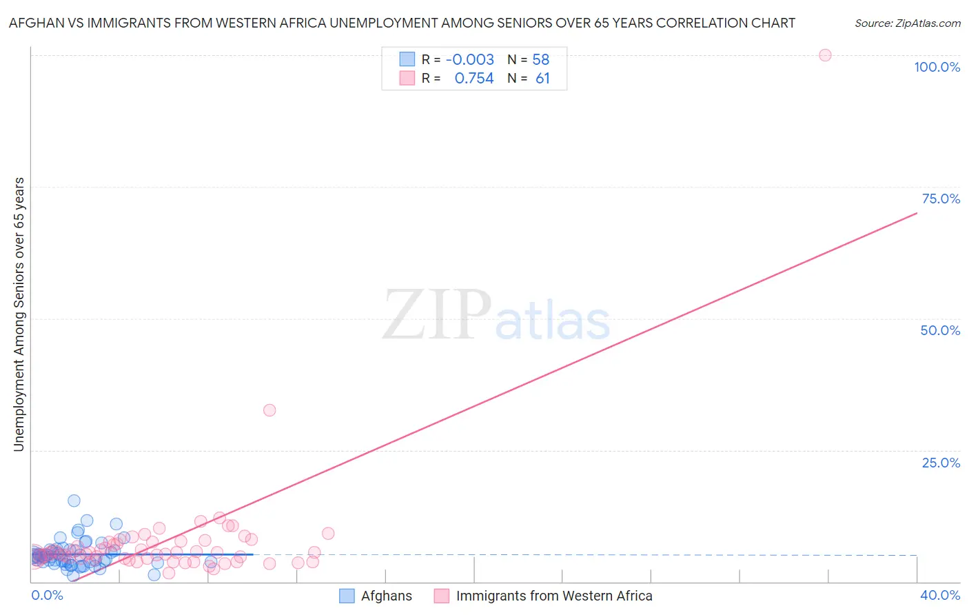 Afghan vs Immigrants from Western Africa Unemployment Among Seniors over 65 years