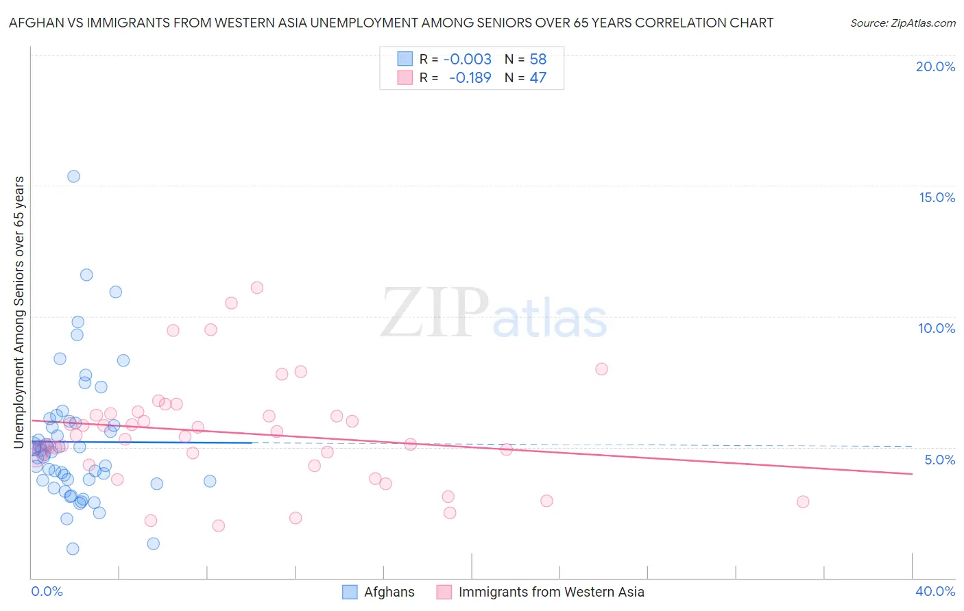 Afghan vs Immigrants from Western Asia Unemployment Among Seniors over 65 years