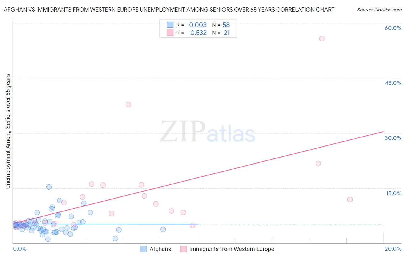 Afghan vs Immigrants from Western Europe Unemployment Among Seniors over 65 years