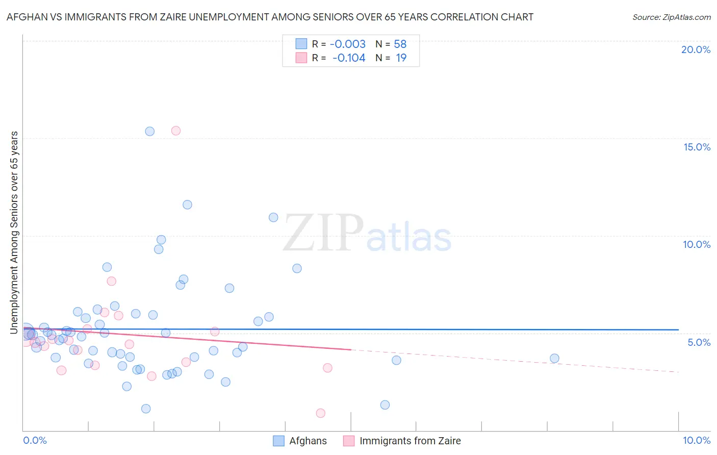 Afghan vs Immigrants from Zaire Unemployment Among Seniors over 65 years