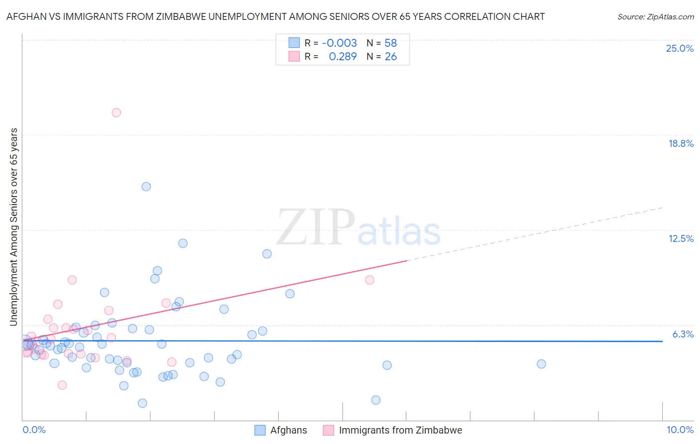 Afghan vs Immigrants from Zimbabwe Unemployment Among Seniors over 65 years