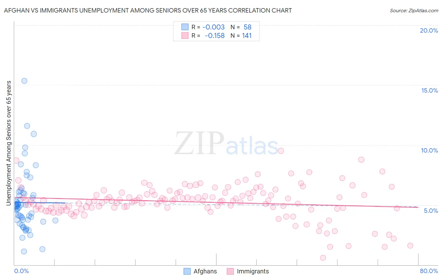 Afghan vs Immigrants Unemployment Among Seniors over 65 years