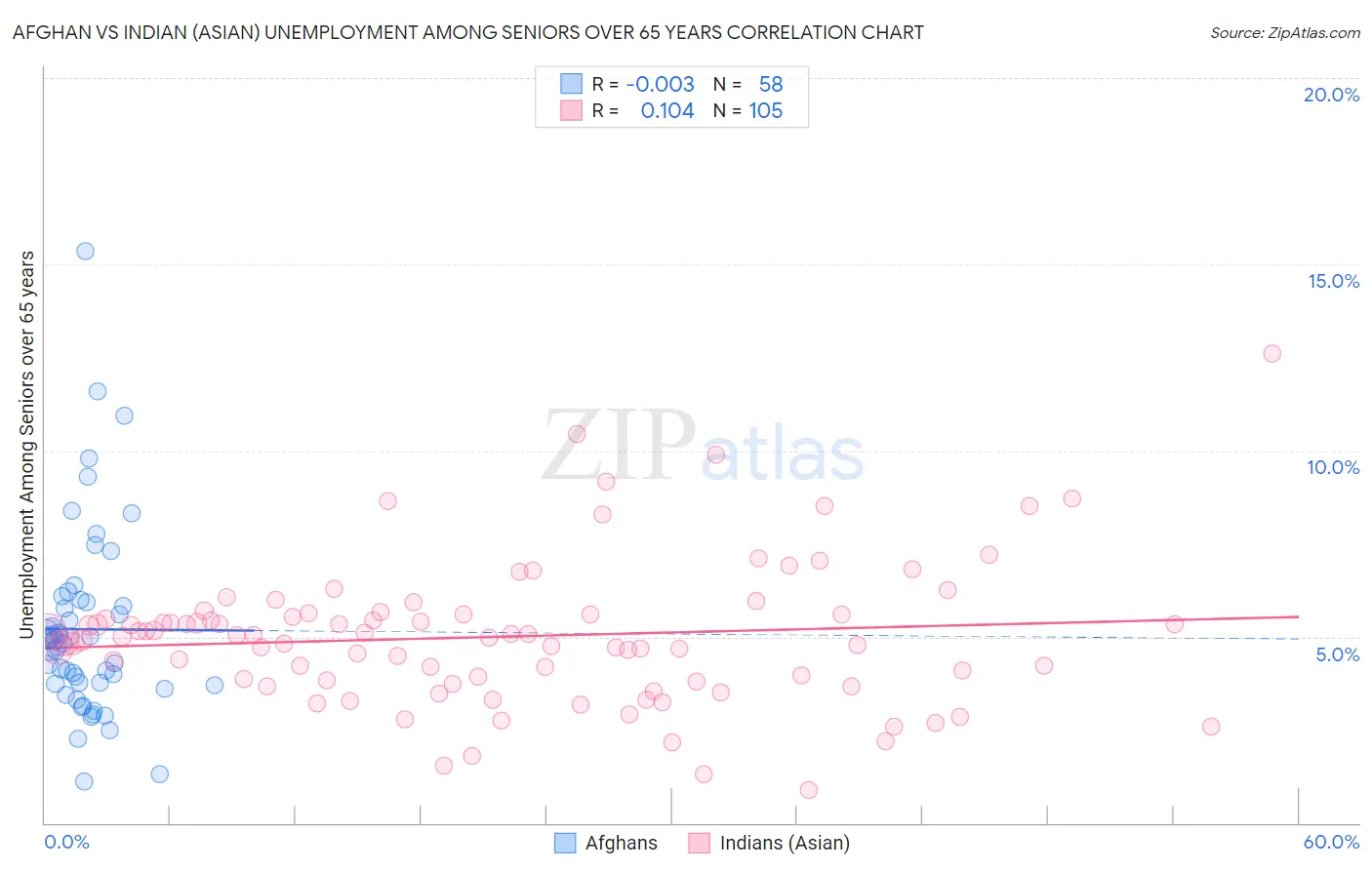 Afghan vs Indian (Asian) Unemployment Among Seniors over 65 years