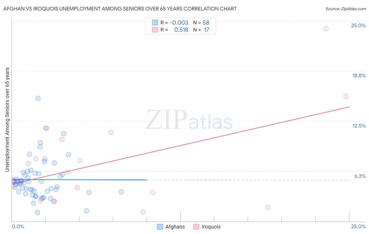 Afghan vs Iroquois Unemployment Among Seniors over 65 years