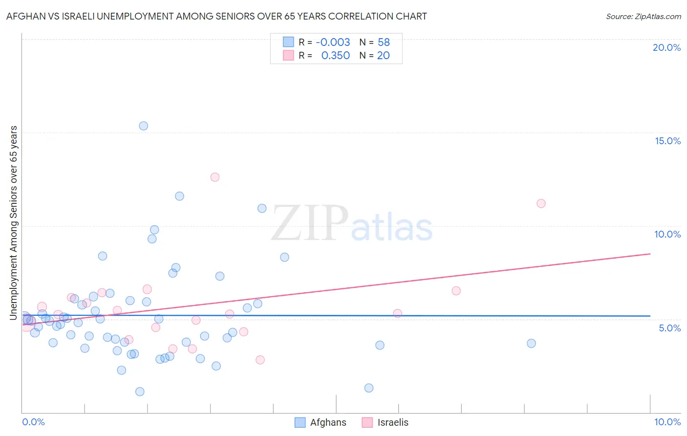 Afghan vs Israeli Unemployment Among Seniors over 65 years