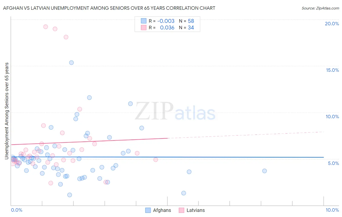 Afghan vs Latvian Unemployment Among Seniors over 65 years