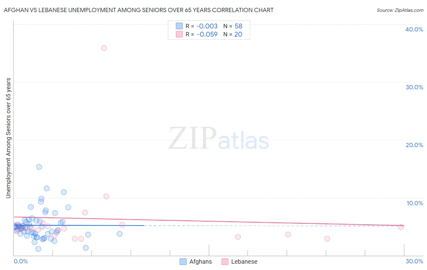 Afghan vs Lebanese Unemployment Among Seniors over 65 years