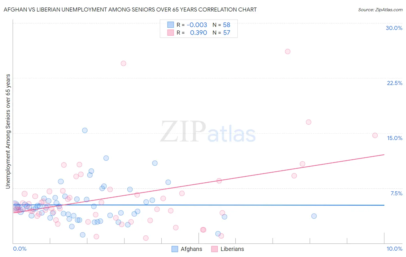 Afghan vs Liberian Unemployment Among Seniors over 65 years