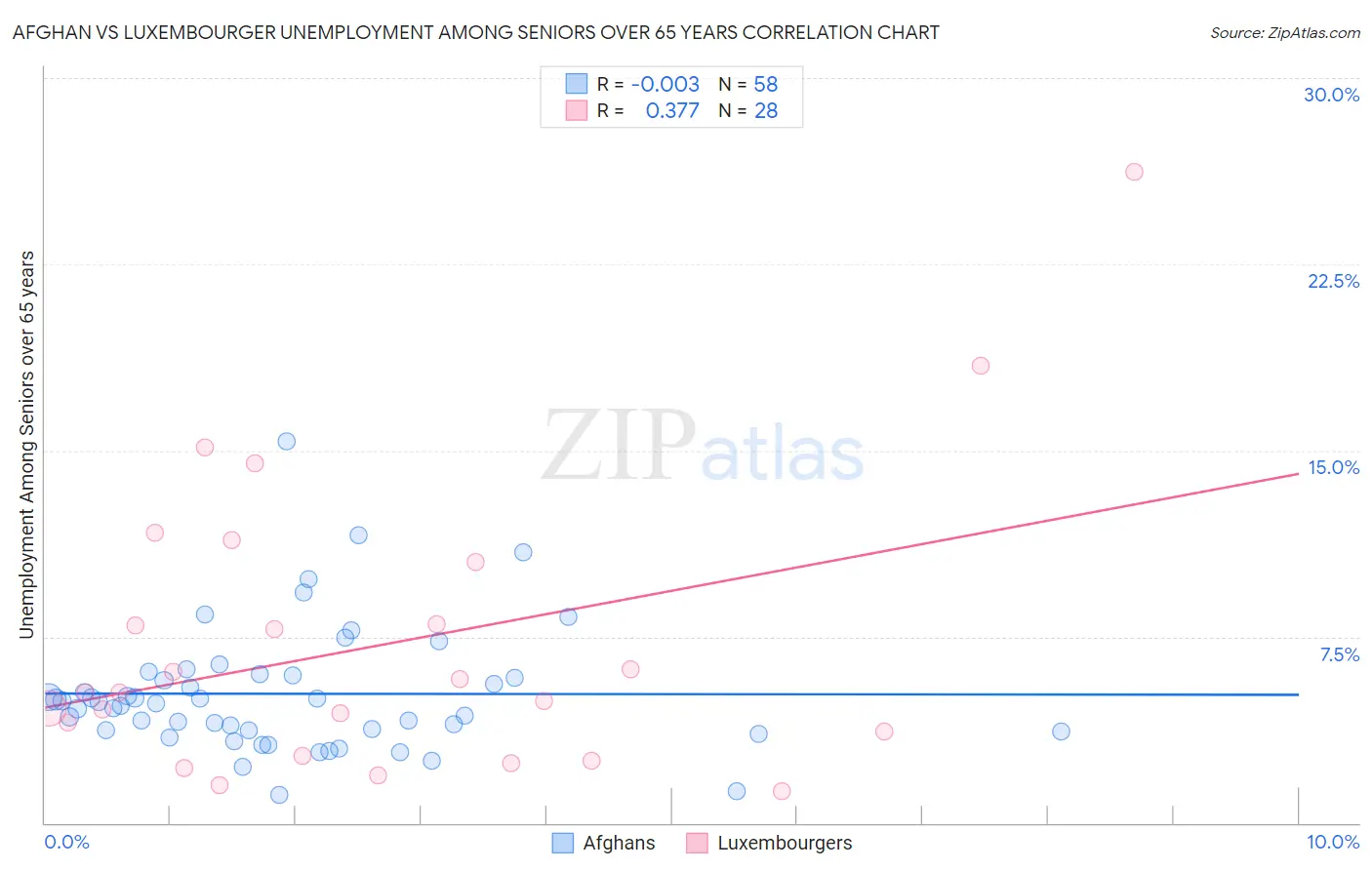 Afghan vs Luxembourger Unemployment Among Seniors over 65 years