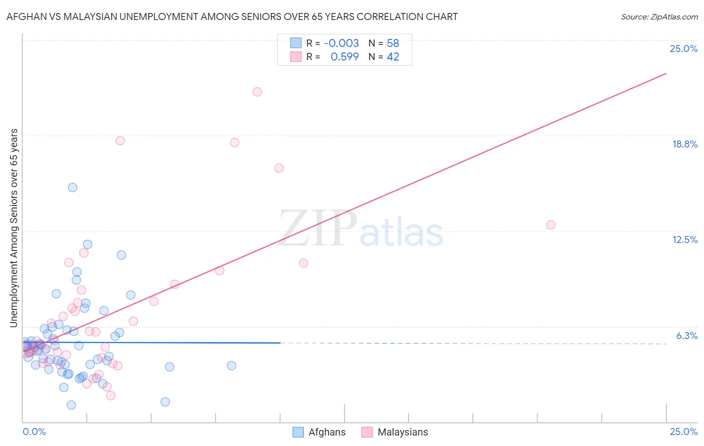 Afghan vs Malaysian Unemployment Among Seniors over 65 years