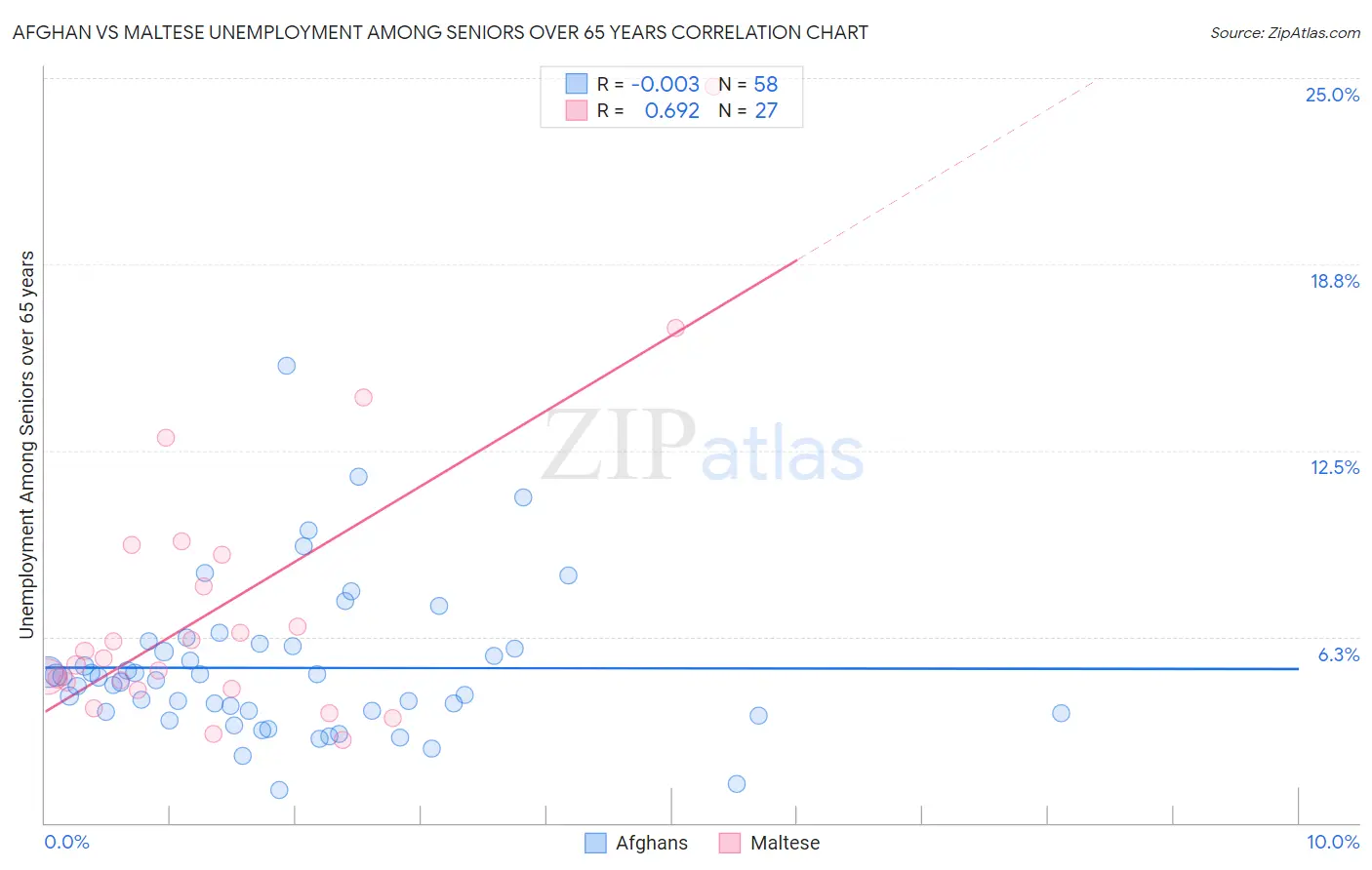 Afghan vs Maltese Unemployment Among Seniors over 65 years