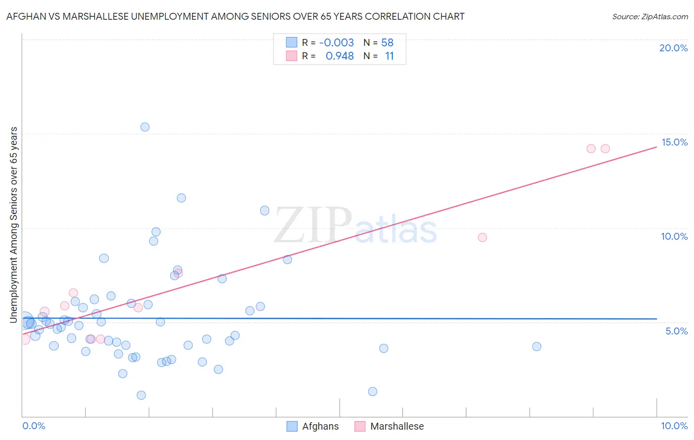 Afghan vs Marshallese Unemployment Among Seniors over 65 years