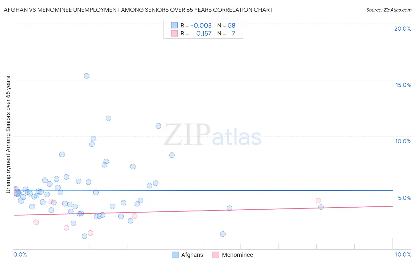 Afghan vs Menominee Unemployment Among Seniors over 65 years