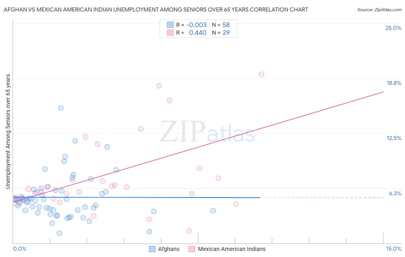 Afghan vs Mexican American Indian Unemployment Among Seniors over 65 years