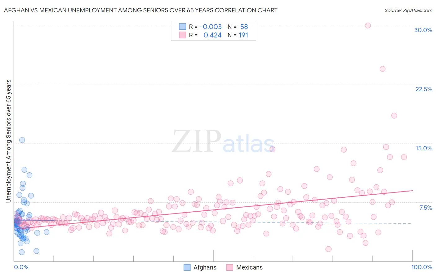 Afghan vs Mexican Unemployment Among Seniors over 65 years