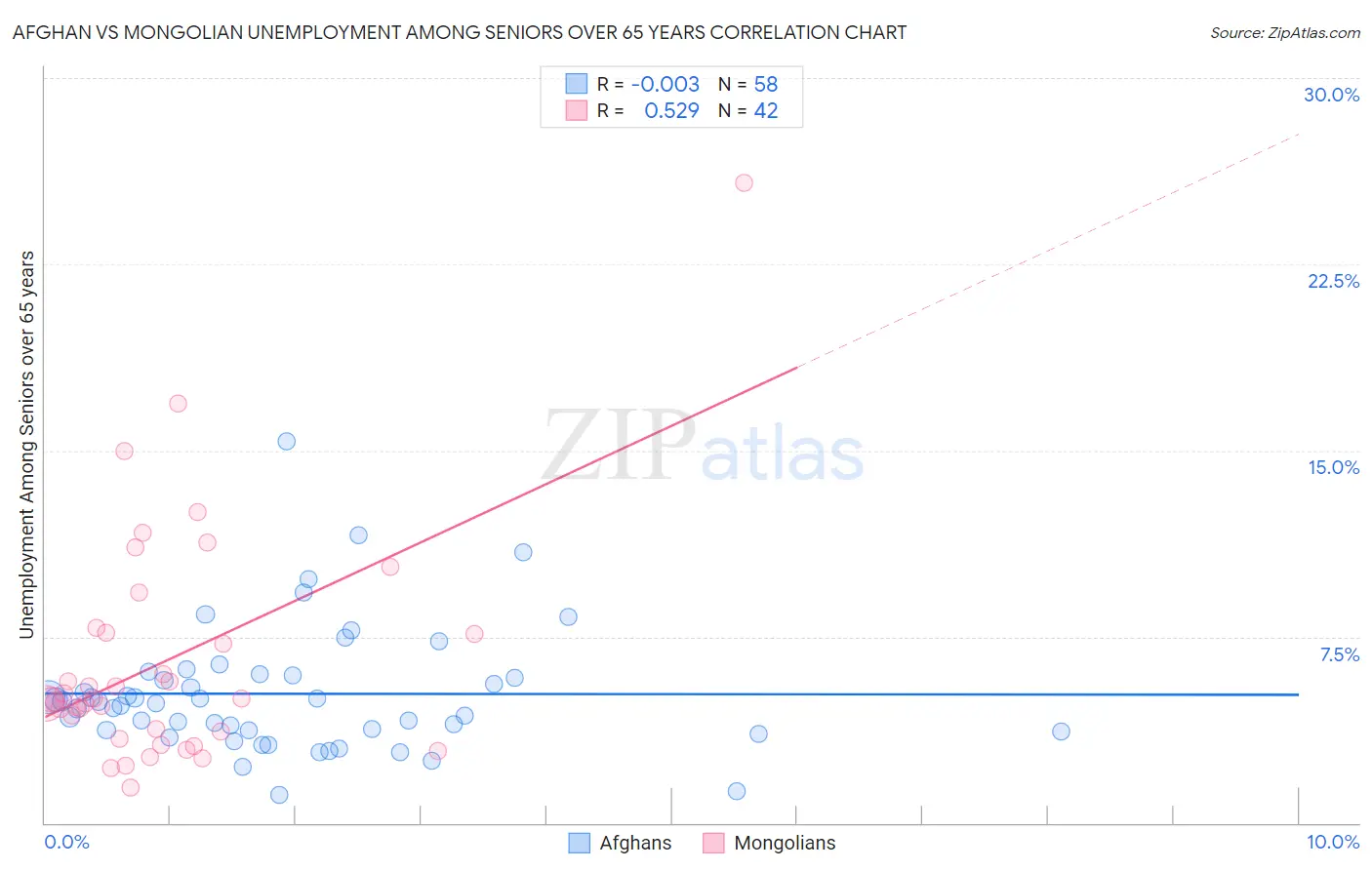 Afghan vs Mongolian Unemployment Among Seniors over 65 years