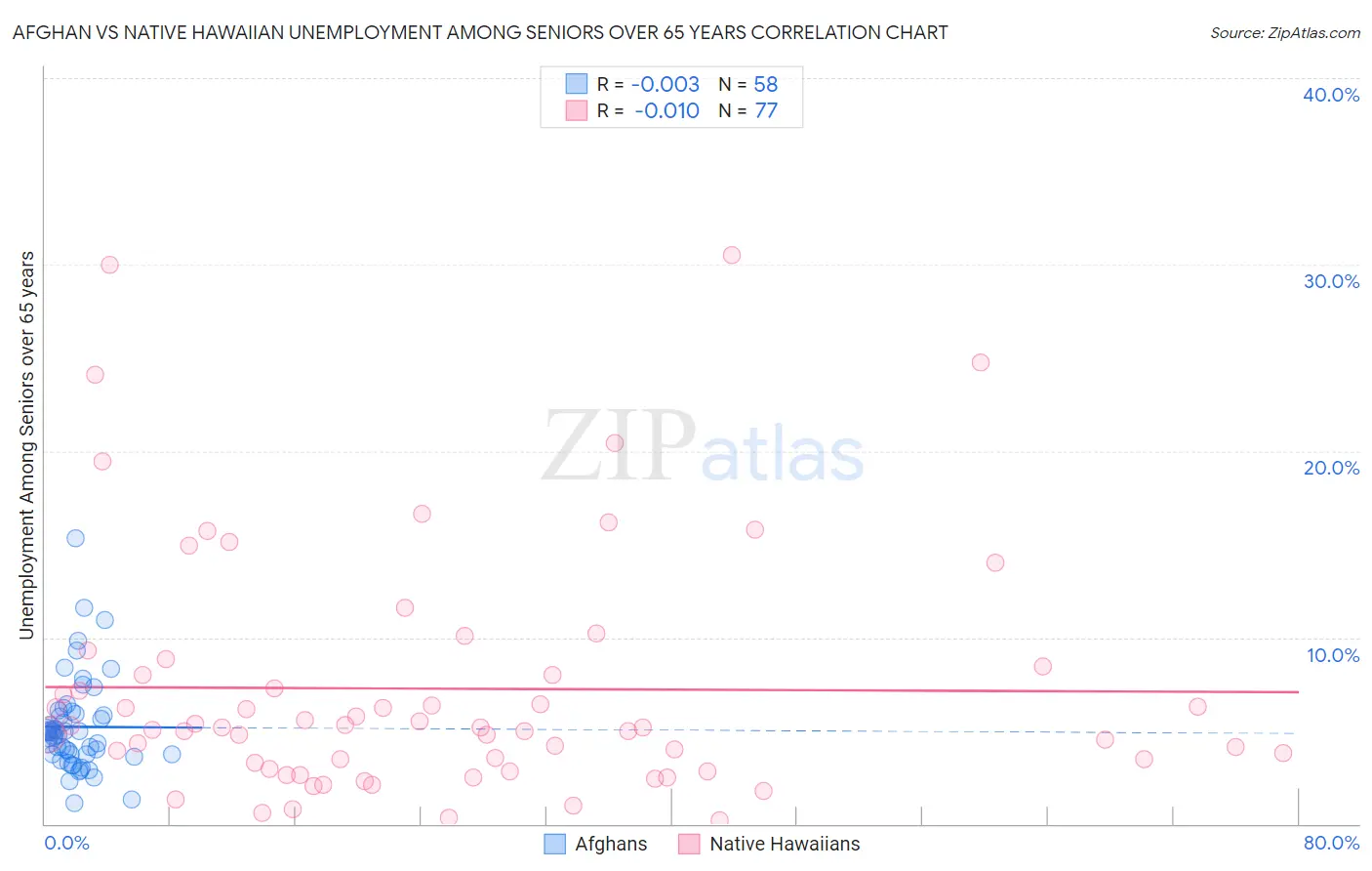 Afghan vs Native Hawaiian Unemployment Among Seniors over 65 years