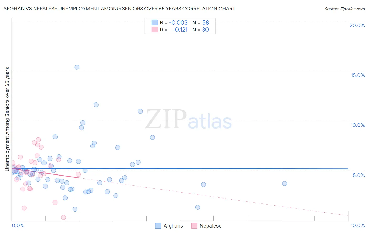 Afghan vs Nepalese Unemployment Among Seniors over 65 years