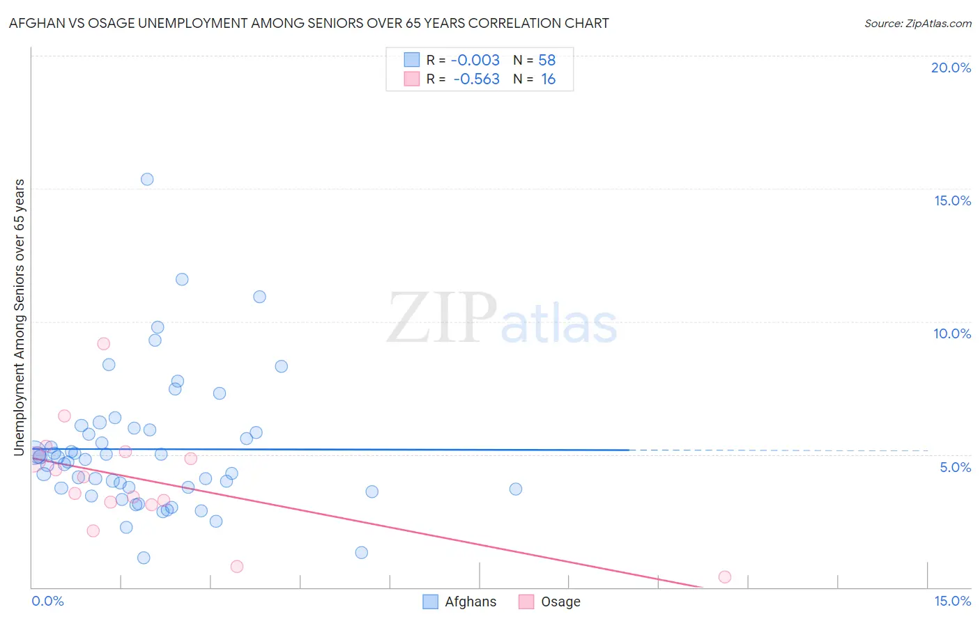 Afghan vs Osage Unemployment Among Seniors over 65 years