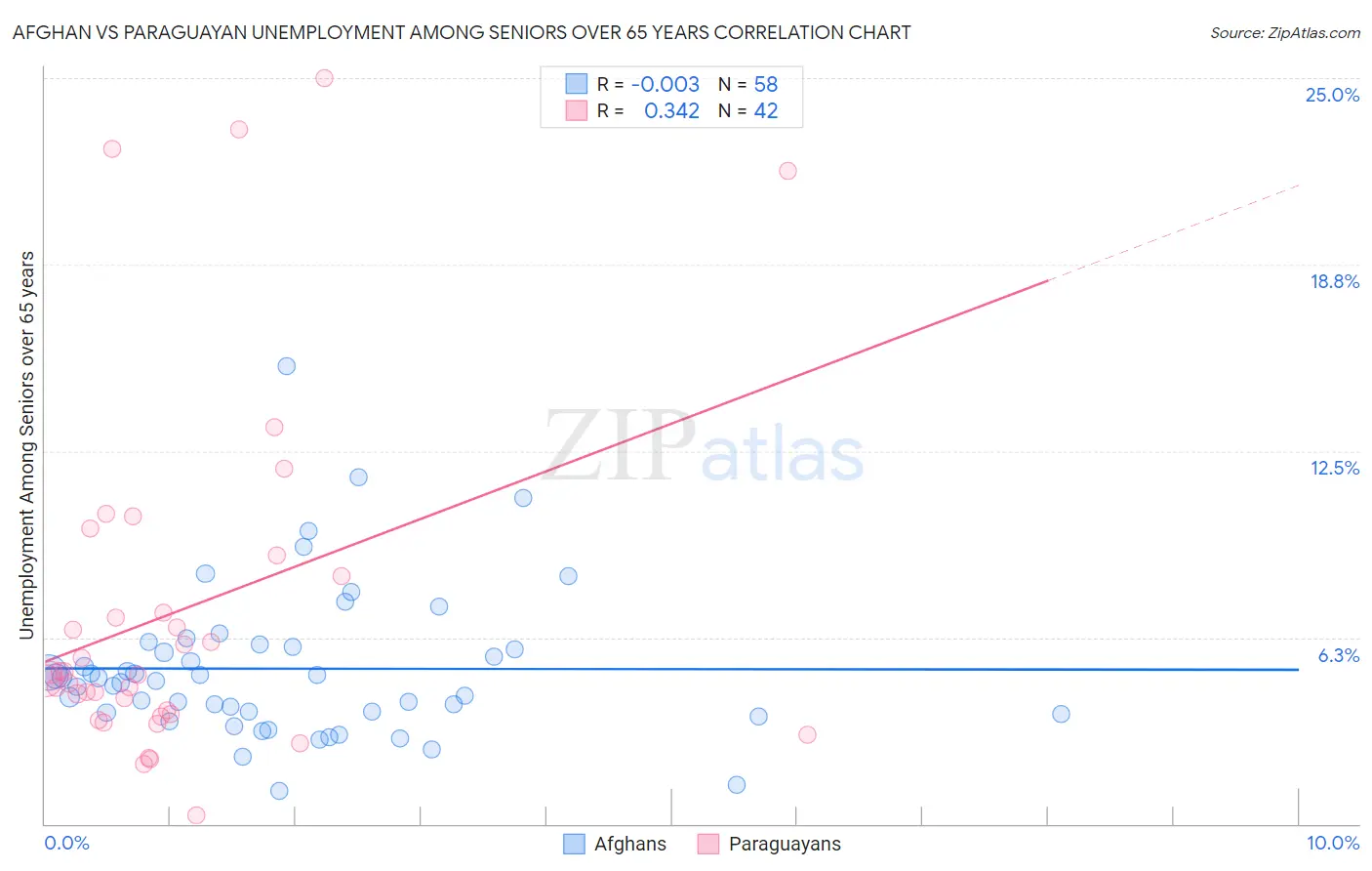 Afghan vs Paraguayan Unemployment Among Seniors over 65 years