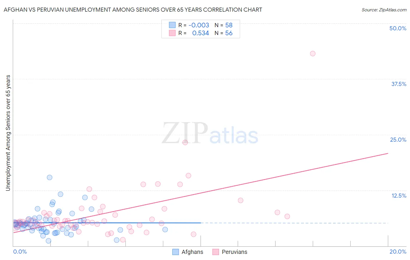 Afghan vs Peruvian Unemployment Among Seniors over 65 years