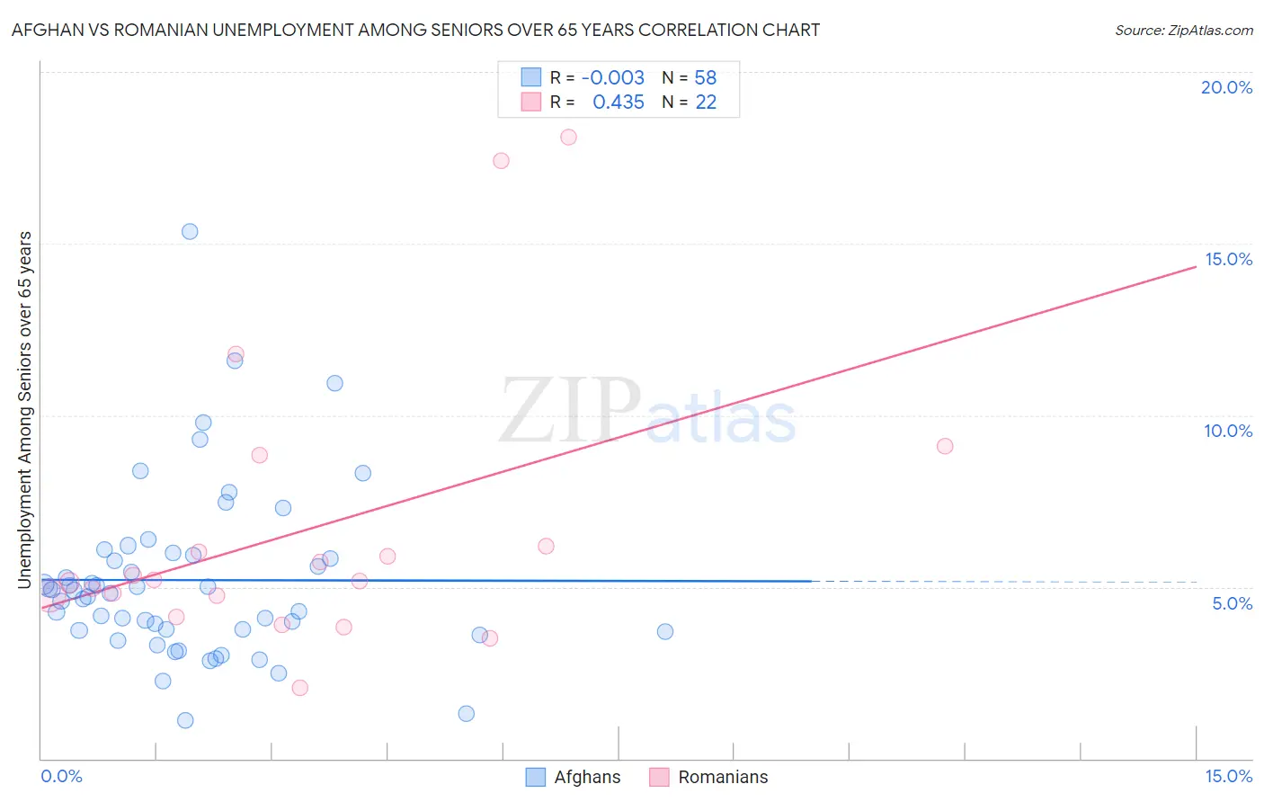 Afghan vs Romanian Unemployment Among Seniors over 65 years