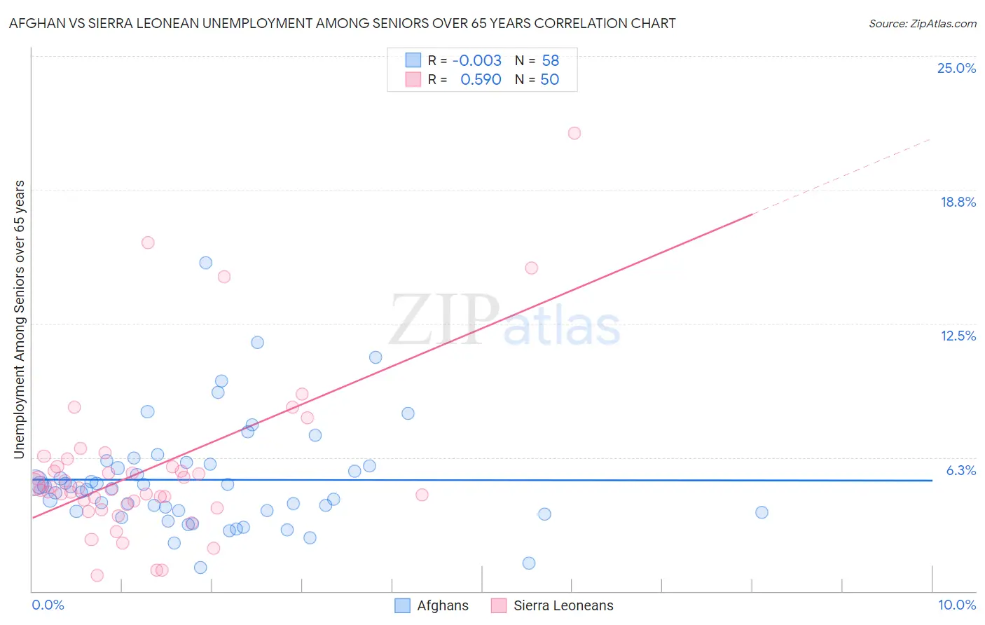 Afghan vs Sierra Leonean Unemployment Among Seniors over 65 years