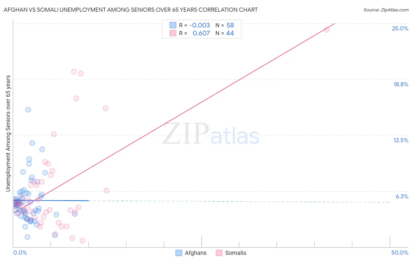Afghan vs Somali Unemployment Among Seniors over 65 years