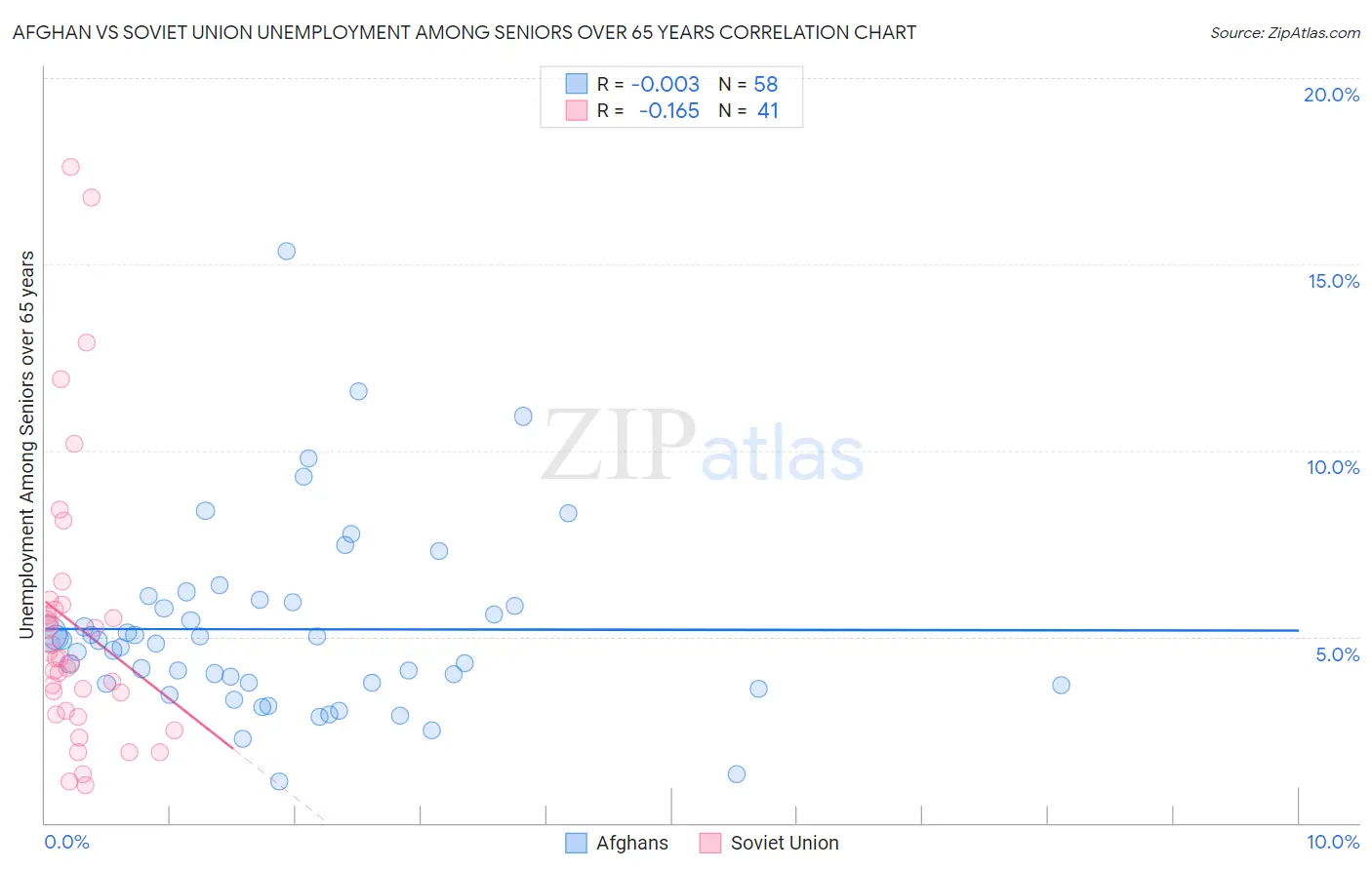 Afghan vs Soviet Union Unemployment Among Seniors over 65 years