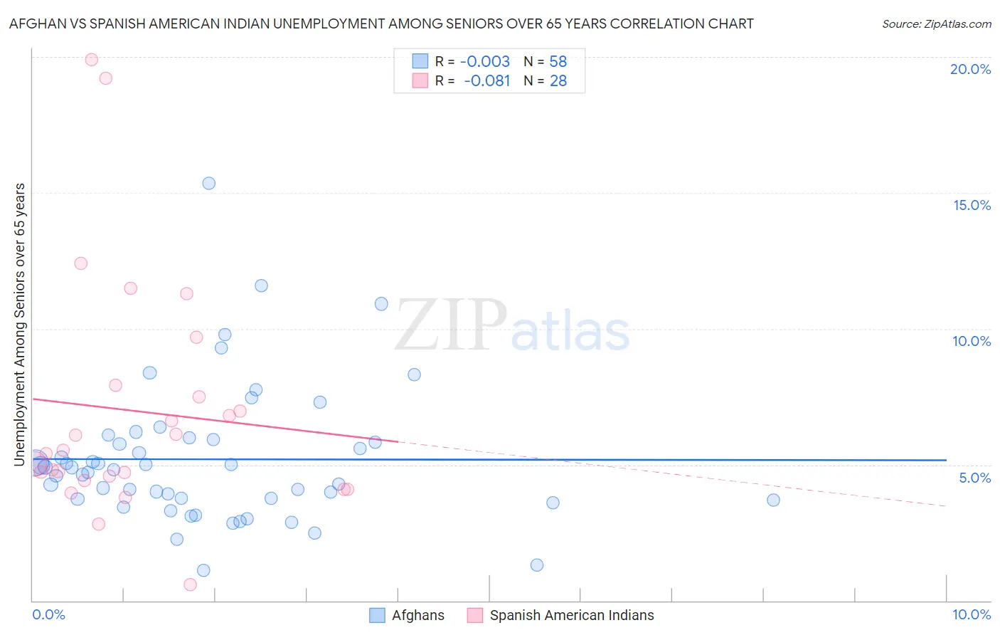 Afghan vs Spanish American Indian Unemployment Among Seniors over 65 years