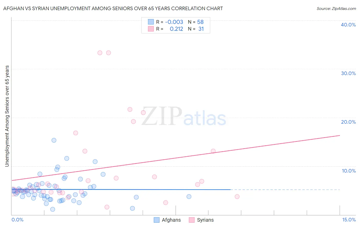 Afghan vs Syrian Unemployment Among Seniors over 65 years