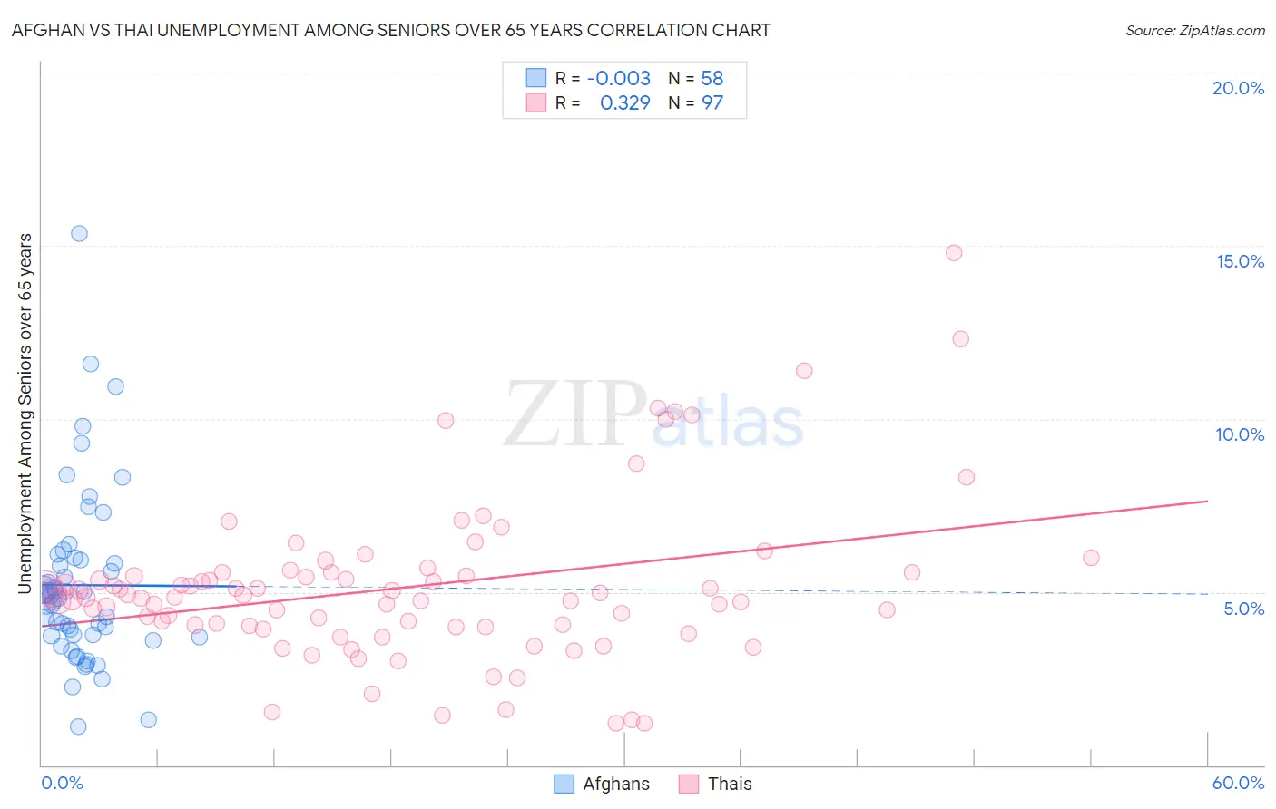 Afghan vs Thai Unemployment Among Seniors over 65 years